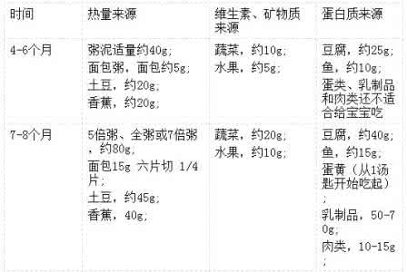 宝宝辅食添加时间表 宝宝辅食添加时间表 为断奶打下基础