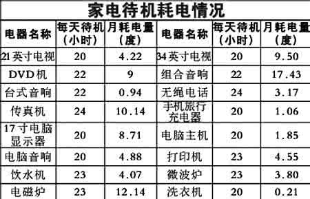 热水器插头不拔耗电吗 不拔插头要费多少电？家电待机耗电排行榜