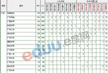 广州公积金个人信息表 广州前15名学校高考重本学校录取信息表（部分）