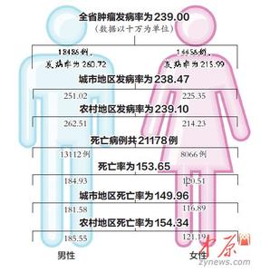 乳腺疾病发病率 乳腺疾病发病率高 各年龄段女子都可中招