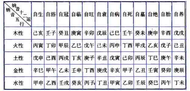 六十甲子配五行纳音表 纳音五行运用方法及配数