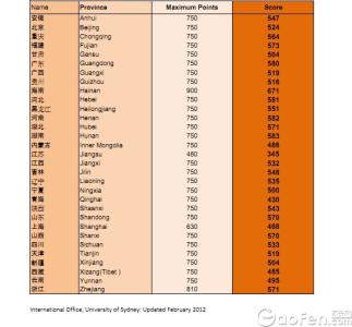 高考成绩申请悉尼大学 悉尼大学认可中国高考成绩 分数线低于清华