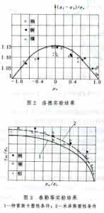 四种屈服条件 屈服条件