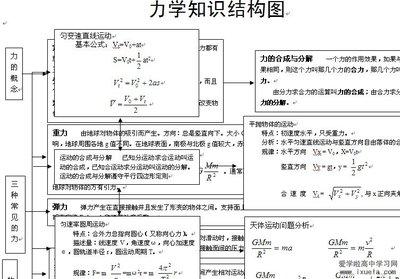 7a第一章科学入门知识点复习