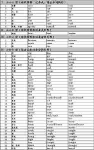 不规则过去式过去分词 初中英语不规则动词过去式、过去分词表