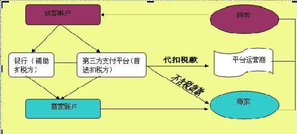 电子商务税收征管 电子商务的税收征管问题研究