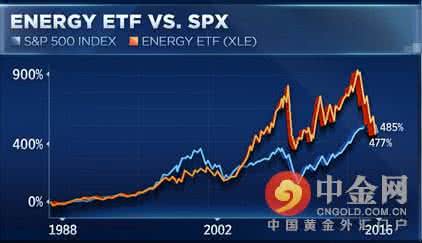 标准普尔500指数 标准普尔指数 标准普尔500指数