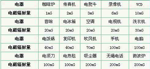 高铁辐射安全距离 用收音机可自测 辐射安全距离