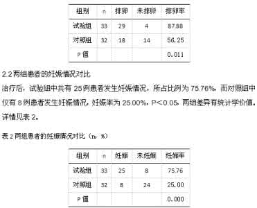 中医治疗排卵障碍 中医治排卵障碍 中医调治排卵障碍