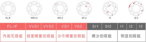 钻石的净度等级 钻石净度 钻石净度等级示意图详解（图）