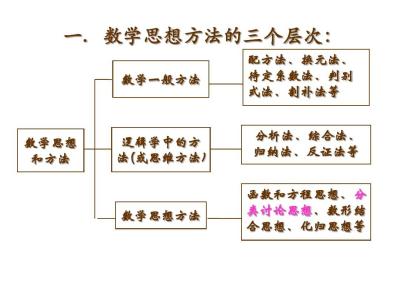 2017中考数学专题突破 2015年中考数学专题知识突破(六)数学思想方法(二)