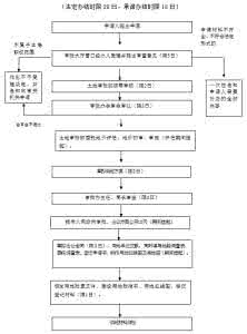 划拨国有土地使用权 国有土地使用权出让合同（划拨土地使用权补办出让合同）