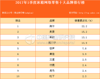 十大冰箱品牌排行榜 冰箱十大排名 2014最新冰箱十大品牌排名