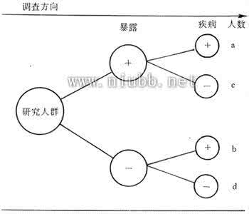 流行病学队列研究 队列研究 流行病学/流行病队列研究 - A+医学百科
