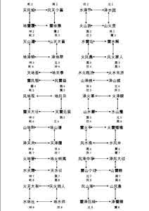 分宫卦象次序歌 八宫与卦序的关系初探--- 栾学余(轉貼網文)