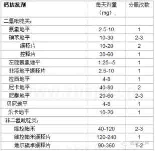 地平类降压药的优缺点 六大常用降压药有何优缺点