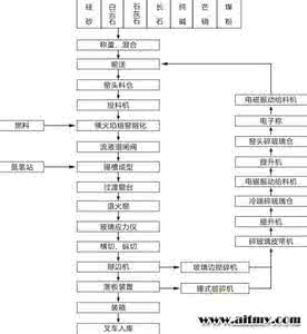 玻璃加工流程 玻璃加工工艺有哪些流程