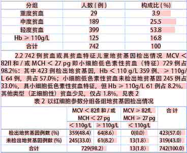 贫血类型 三黄三仙汤治疗各种类型贫血