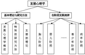 发展与教育心理学 发展与教育心理学解析