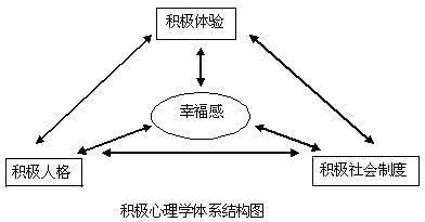 什么是积极心理学 积极心理学 什么是积极心理学_积极心理学