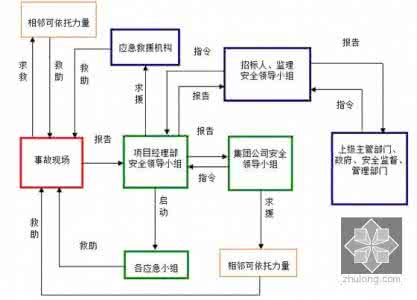 应急救援的基本任务是 应急救援的基本任务是 应急救援程序