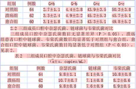 复发性口腔溃疡治疗 中西医治疗复发性口腔溃疡的概况