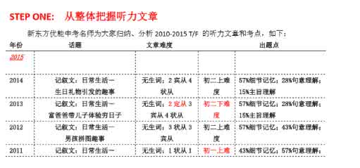 中考英语听力训练题 中考英语听力训练 2015年中考英语听力训练题一