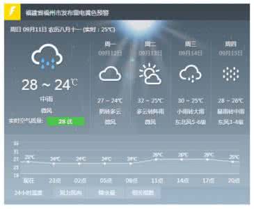 2014年12月24日福州天气预报