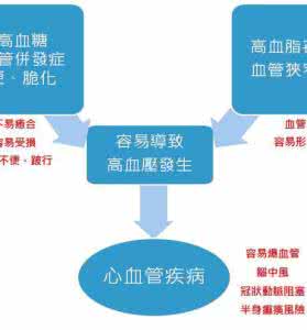 【中药佳方】一张图推荐《高血压、高血脂、高血糖的“克星”》