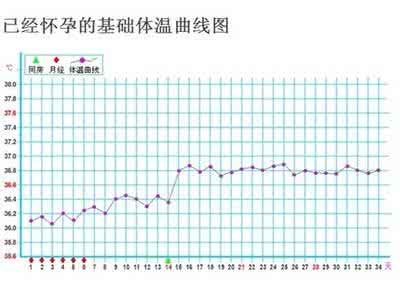 胎停育的孕妇体温变化 孕妇体温变化原因