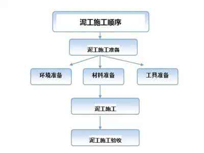 瓦工施工注意事项 装修经验：瓦工施工流程的九个注意事项