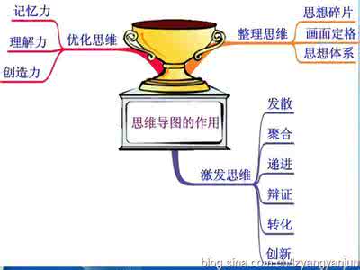 简化思维 优化思维过程简化繁杂分类