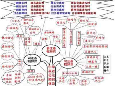 学霸开学用的63种文具 开学变学霸 【开学季】三分钟让你了解初中英语知识构架，开学变学霸！