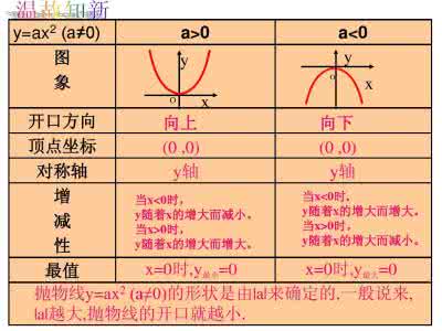 二次函数的图象和性质 22.1.4二次函数的图象与性质 (2)