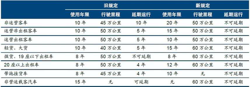 机动车强制报废标准 