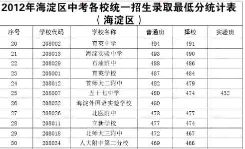 体育统招分数线 2016海淀区中招分数线 2016年海淀区十九中学中招计划（统招）