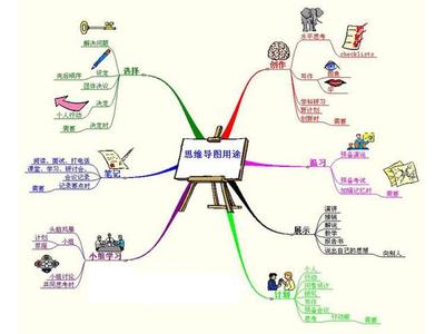 思维导图能做什么 思维导图可以做什么——