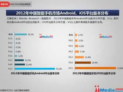 从安卓设备转移数据 怎么把Android平台上的数据转移到iOS平台上？