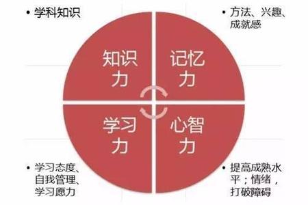 学习秘籍！你与尖子生差的就是这七点，赶紧改变，学霸就是你！