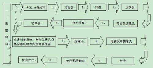 工作流程组织 MBA管理：发行上市的组织工作流程汇总