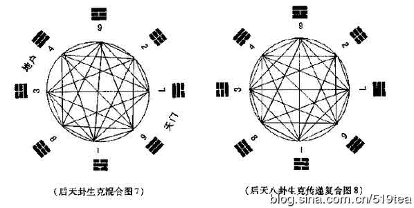 八卦方位 后天八卦方位分布场效应规律的应用