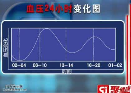 聚百洲股权课程笔记 20151214聚健康视频和笔记:汪芳,正确测血压,如何正确控制血压