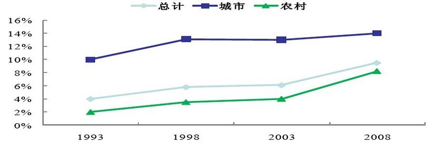 脑血管疾病发病率 脑血管病的发病率上升 一床难求