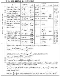 高中数学必考公式总结 高中数学必考公式大全