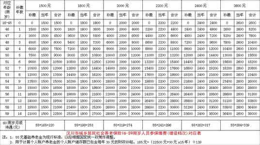 重庆养老金缴费基数 养老金缴费基数 农村社会养老保险缴费和领取养老金参考表