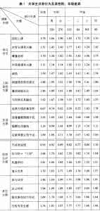 大学生思想状况调查 2014年度大学生思想状况调查分析