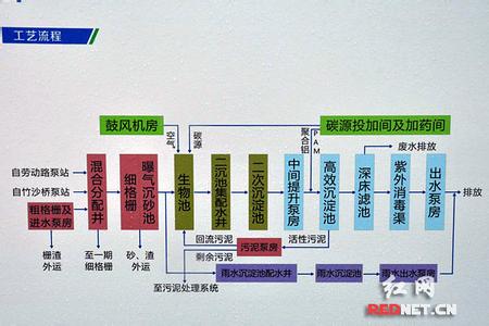 污水处理厂规模 污水处理厂规模划分 城市供水排水污水厂工程规模划分