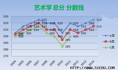 法律硕士复试分数线 2004-2012年法律硕士国家复试分数线趋势图