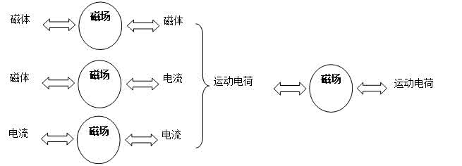 电磁场互易定理 电场、磁场易混易错问题辨析