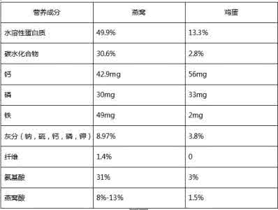 燕窝的营养成分 燕窝的营养价值 燕窝营养成分